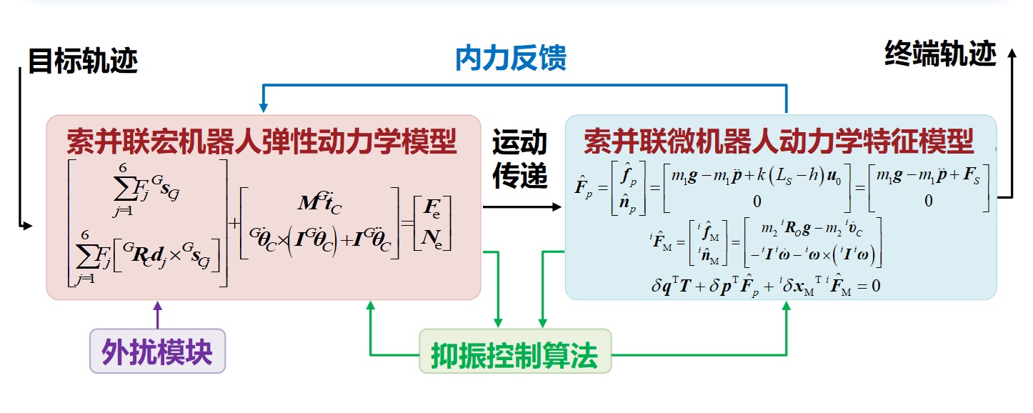 建模与动力学 — research illustration