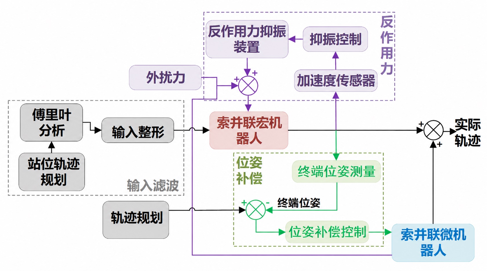 运动与协调控制 — research illustration