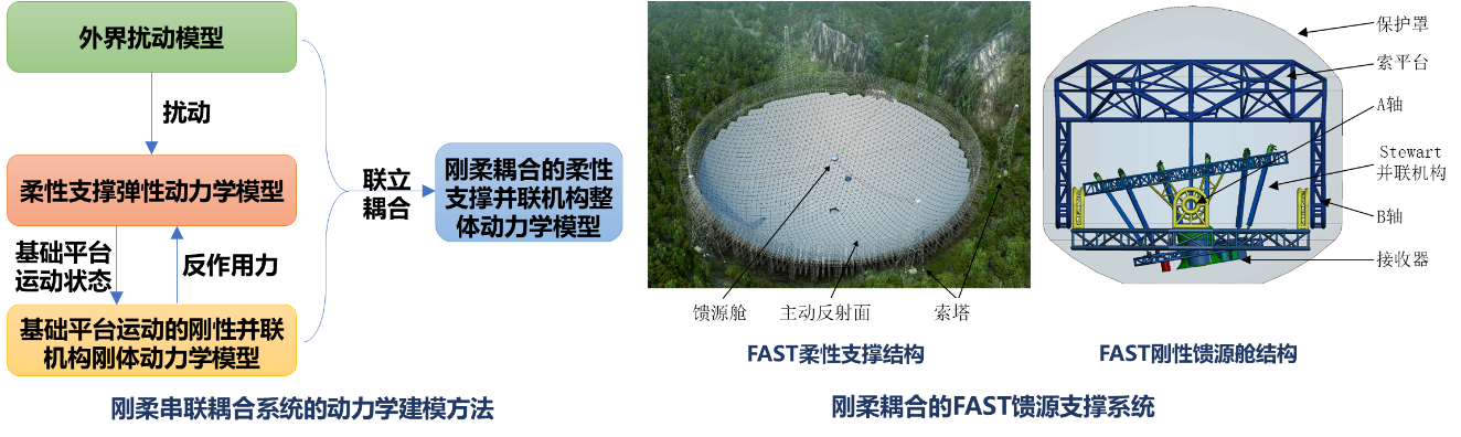刚柔串联耦合系统的动力学建模方法 — 研究示意图