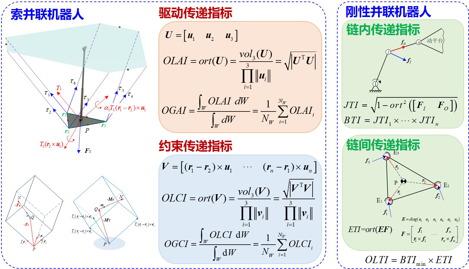 基于正交度的运动学性能评价指标 — 研究示意图