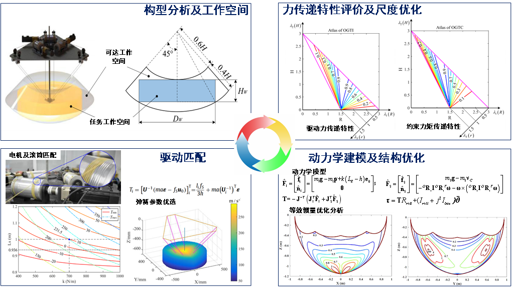 综合优化设计方法 — 研究示意图