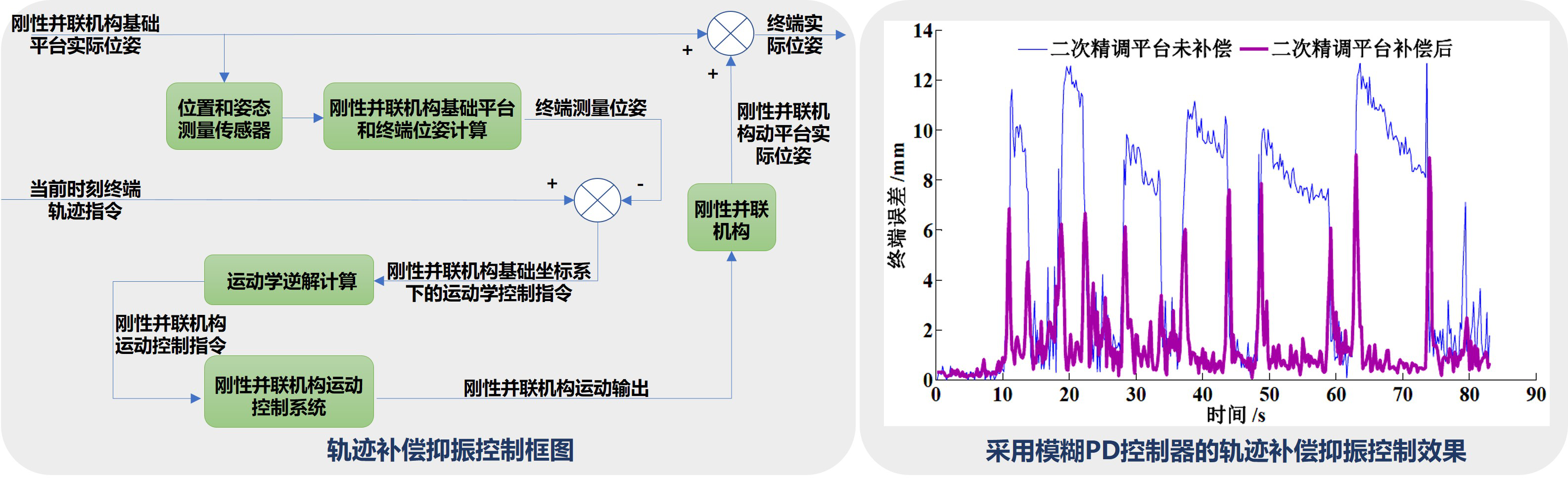 抑振控制理论 — 研究示意图 1