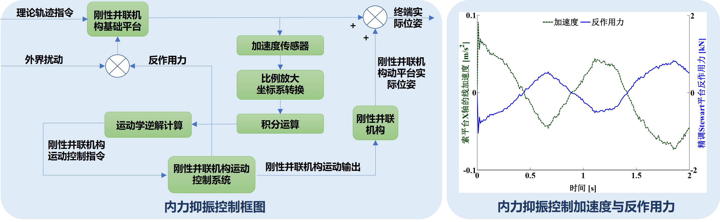 抑振控制理论 — 研究示意图 2