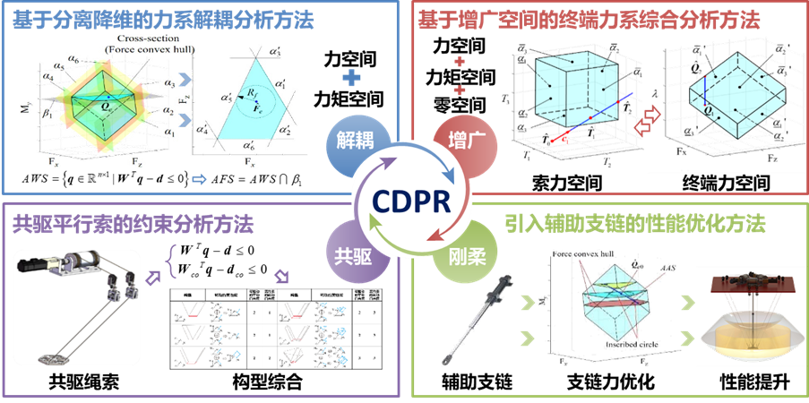索并联机器人终端驱动及约束性能分析理论 — 研究示意图